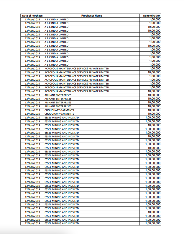 Details of Electoral Bonds submitted by SBI Part- I and II