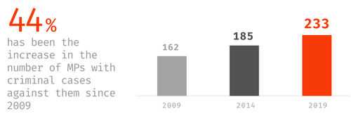 Number of MPs with criminal cases