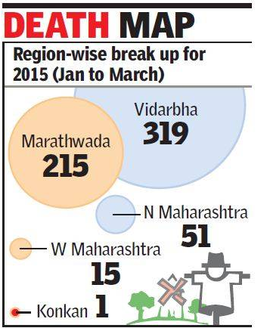 Unseasonal rain: 601 farmer suicides in Maharashra in just 3 months